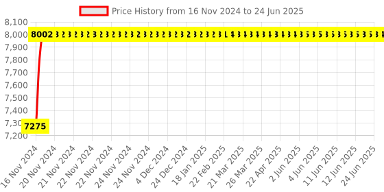 moglix.com Glassco 100ml Erlenmeyer Flask, Q233.202.02 glassco Price History Graph from 16 Nov 2024 to 24 Jun 2025