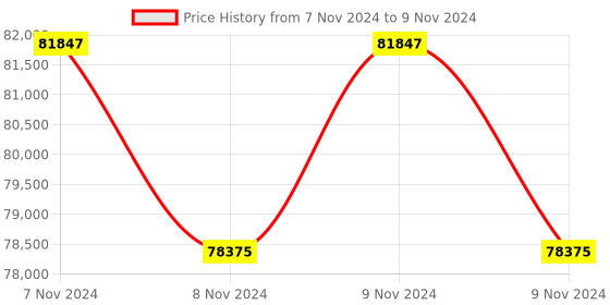 moglix.com Glassco 100ml Erlenmeyer Flask, Q233.202.02 (Pack of 5) glassco Price History Graph from 7 Nov 2024 to 9 Nov 2024