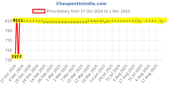 moglix.com Glassco 100ml Glass Boro 3.3 Clear Glass Volumetric Flask with Penny Head Glass &a; Polyethylene Stopper, 128.576.06 (Pack of 2) glassco Price History Graph from 27 Oct 2024 to 1 Dec 2025