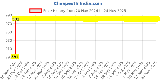 moglix.com Glassco 100ml Glass Boro 3.3 Narrow Serialized Volumetric Flask, 134.536.06 glassco Price History Graph from 28 Nov 2024 to 24 Nov 2025