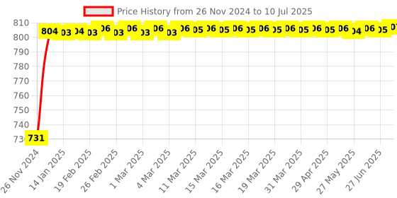 moglix.com Glassco 100ml Glass Boro 3.3 Round Bottom Flask with Angular Four Neck, 060.240.01 glassco Price History Graph from 26 Nov 2024 to 10 Jul 2025