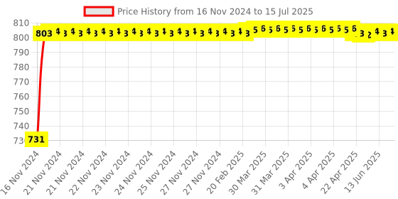 moglix.com Glassco 100ml Glass Boro 3.3 Round Bottom Flask with Angular Four Neck, 060.240.02 glassco Price History Graph from 16 Nov 2024 to 15 Jul 2025