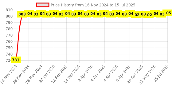 moglix.com Glassco 100ml Glass Boro 3.3 Round Bottom Flask with Angular Four Neck, 060.240.02A glassco Price History Graph from 16 Nov 2024 to 15 Jul 2025