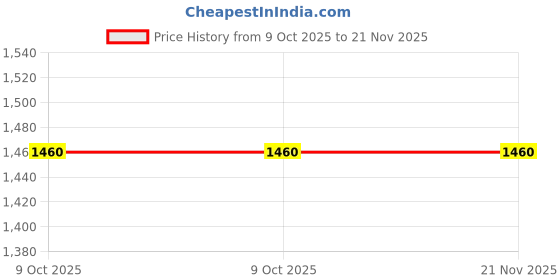 moglix.com Glassco 100ml Glass Boro 3.3 Round Bottom Flask with Angular Four Neck, 060.240.02A (Pack of 2) glassco Price History Graph from 9 Oct 2025 to 21 Nov 2025
