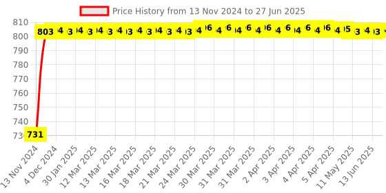 moglix.com Glassco 100ml Glass Boro 3.3 Round Bottom Flask with Angular Four Neck, 060.240.03 glassco Price History Graph from 13 Nov 2024 to 27 Jun 2025