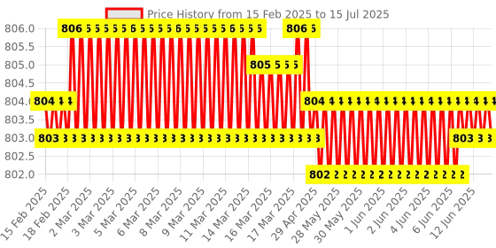 moglix.com Glassco 100ml Glass Boro 3.3 Round Bottom Flask with Angular Four Neck, 060.240.03A glassco Price History Graph from 15 Feb 2025 to 15 Jul 2025