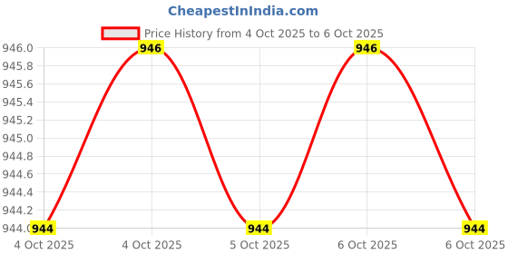 moglix.com Glassco 100ml Glass Boro 3.3 Round Bottom Flask with Three Angular Neck, 060.470.01 (Pack of 2) glassco Price History Graph from 4 Oct 2025 to 5 Oct 2025