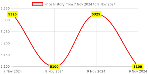 moglix.com Glassco 100ml Glass Boro 3.3 Round Bottom Flask with Three Angular Neck, 060.470.01 (Pack of 5) glassco Price History Graph from 7 Nov 2024 to 9 Nov 2024