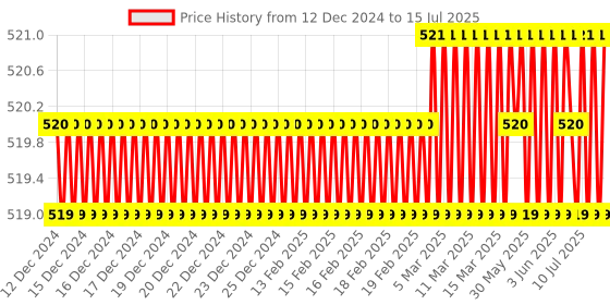 moglix.com Glassco 100ml Glass Boro 3.3 Round Bottom Flask with Three Angular Neck, 060.470.01A glassco Price History Graph from 12 Dec 2024 to 15 Jul 2025