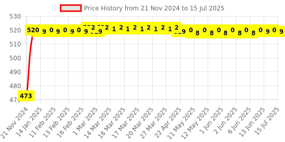 moglix.com Glassco 100ml Glass Boro 3.3 Round Bottom Flask with Three Angular Neck, 060.470.03 glassco Price History Graph from 21 Nov 2024 to 15 Jul 2025