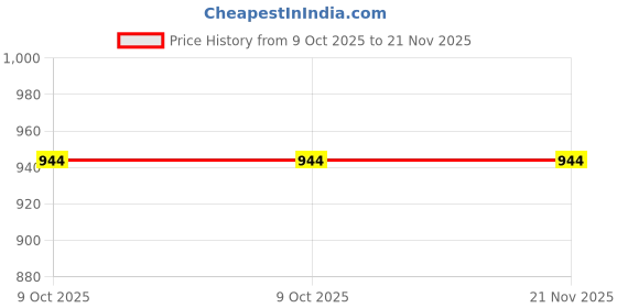 moglix.com Glassco 100ml Glass Boro 3.3 Round Bottom Flask with Three Angular Neck, 060.470.03 (Pack of 2) glassco Price History Graph from 9 Oct 2025 to 20 Nov 2025