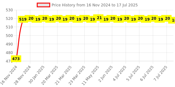 moglix.com Glassco 100ml Glass Boro 3.3 Round Bottom Flask with Three Angular Neck, 060.470.03A glassco Price History Graph from 16 Nov 2024 to 17 Jul 2025