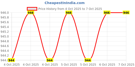 moglix.com Glassco 100ml Glass Boro 3.3 Round Bottom Flask with Three Parallel Neck, 061.470.00 (Pack of 2) glassco Price History Graph from 4 Oct 2025 to 6 Oct 2025