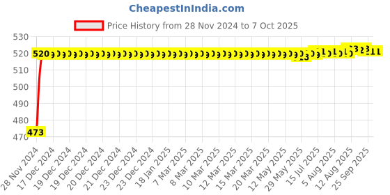 moglix.com Glassco 100ml Glass Boro 3.3 Round Bottom Flask with Three Parallel Neck, 061.470.00A glassco Price History Graph from 28 Nov 2024 to 7 Oct 2025