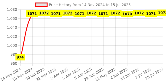 moglix.com Glassco 100ml Glass Boro 3.3 Volumetric Flask with Penny Head Glass &a; Polyethylene Stopper, 130.522.06A (Pack of 2) glassco Price History Graph from 14 Nov 2024 to 15 Jul 2025