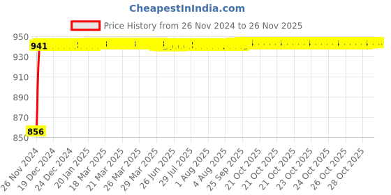 moglix.com Glassco 100ml Glass Boro 3.3 Volumetric Flask with Penny Head Glass &a; Polyethylene Stopper, 130.581.06A glassco Price History Graph from 26 Nov 2024 to 24 Nov 2025
