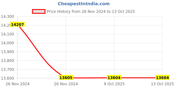 moglix.com Glassco 100ml Glass Boro 3.3 Wide Amber Serialized Volumetric Flask, 131.236.06A (Pack of 5) glassco Price History Graph from 26 Nov 2024 to 13 Oct 2025