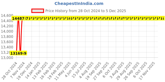 moglix.com Glassco 100ml Measuring Cylinder, Q138.510.04 glassco Price History Graph from 28 Oct 2024 to 5 Dec 2025