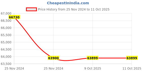 moglix.com Glassco 100ml Polypropylene Volumetric Flask, 158.303.03 (Pack of 5) glassco Price History Graph from 25 Nov 2024 to 11 Oct 2025
