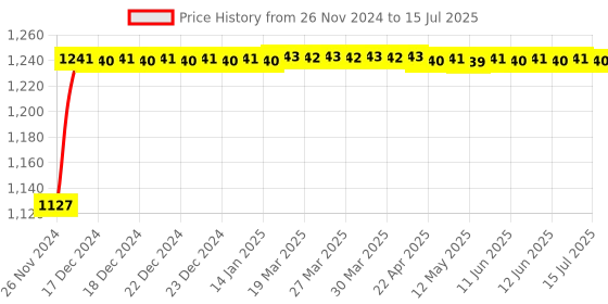 moglix.com Glassco 100ml Qr Coded Serialized Volumetric Flask, QR.131.236.06A glassco Price History Graph from 26 Nov 2024 to 15 Jul 2025