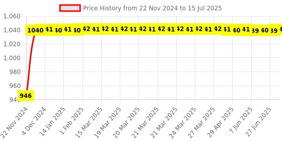 moglix.com Glassco 100ml Qr Coded Serialized Volumetric Flask, QR.131.536.06 glassco Price History Graph from 22 Nov 2024 to 15 Jul 2025