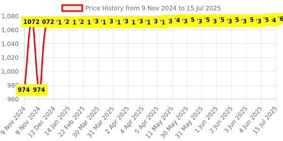 moglix.com Glassco 100ml Qr Coded Serialized Volumetric Flask, QR.134.236.06A glassco Price History Graph from 9 Nov 2024 to 15 Jul 2025