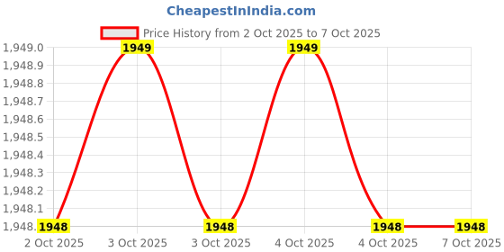 moglix.com Glassco 100ml Qr Coded Serialized Volumetric Flask, QR.134.236.06A (Pack of 2) glassco Price History Graph from 2 Oct 2025 to 6 Oct 2025