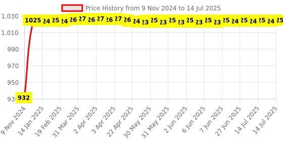 moglix.com Glassco 100ml Qr Coded Serialized Volumetric Flask, QR.134.536.06 glassco Price History Graph from 9 Nov 2024 to 14 Jul 2025
