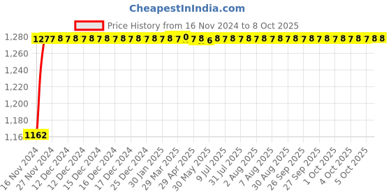 moglix.com Glassco 100ml Qr Coded Volumetric Flask with Penny Head Glass &a; Plastic Stopper, QR.130.520.06A glassco Price History Graph from 16 Nov 2024 to 8 Oct 2025