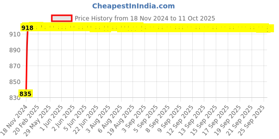 moglix.com Glassco 100ml Qr Coded Volumetric Flask with Penny Head Glass &a; Polyethylene Stopper, QR.130.576.06 glassco Price History Graph from 18 Nov 2024 to 9 Oct 2025