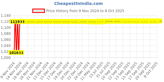 moglix.com Glassco 100ml Qr Coded Volumetric Flask with Penny Head Glass &a; Polyethylene Stopper, QR.130.576.06A glassco Price History Graph from 9 Nov 2024 to 8 Oct 2025