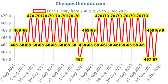 moglix.com Glassco 100ml Scientific Low Form Glass Beaker with Pouring Spout, 229.202.05 (Pack of 5) glassco Price History Graph from 2 Aug 2025 to 30 Nov 2025