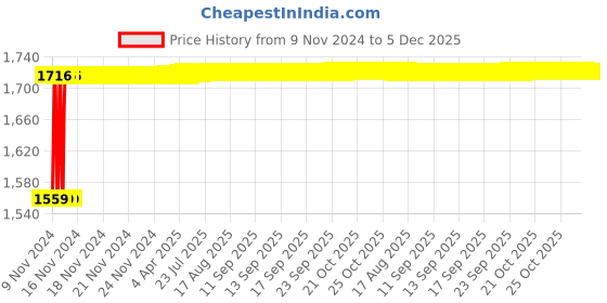moglix.com Glassco 100ml Teflon &a; Boro 3.3 Glass Pycnometers to Gay Lussac Bottle with Stopper, 269.502.04 (Pack of 2) glassco Price History Graph from 9 Nov 2024 to 5 Dec 2025