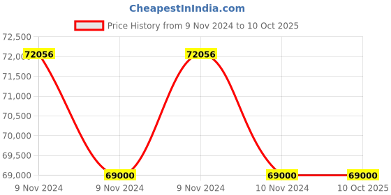 moglix.com Glassco 100ml Volumetric Flask, Q131.220.05 (Pack of 5) glassco Price History Graph from 9 Nov 2024 to 9 Oct 2025