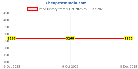 moglix.com Glassco 100ml Volumetric Flask with Penny Head Glass &a; Plastic Stopper, 130.508.06 (Pack of 2) glassco Price History Graph from 9 Oct 2025 to 8 Dec 2025
