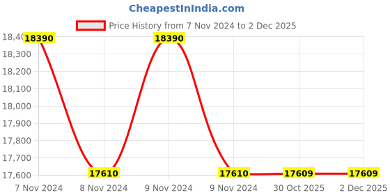 moglix.com Glassco 100ml Volumetric Flask with Penny Head Glass &a; Plastic Stopper, 130.508.06 (Pack of 5) glassco Price History Graph from 7 Nov 2024 to 1 Dec 2025