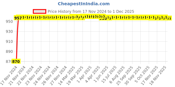 moglix.com Glassco 100ml Volumetric Flask with Penny Head Glass &a; Plastic Stopper, 130.521.06 glassco Price History Graph from 17 Nov 2024 to 30 Nov 2025
