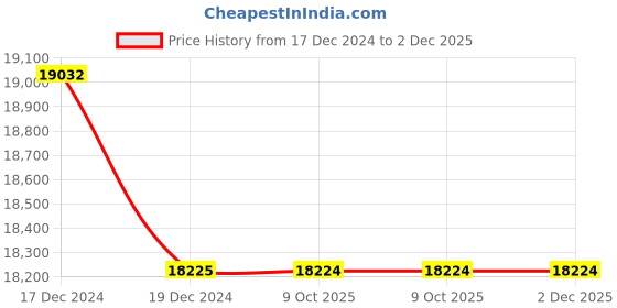 moglix.com Glassco 100ml Volumetric Flask with Penny Head Glass &a; Polyethylene Stopper, 130.407.05 (Pack of 5) glassco Price History Graph from 17 Dec 2024 to 2 Dec 2025