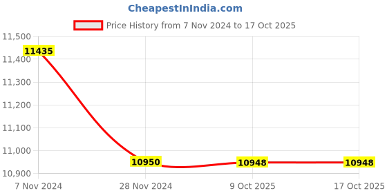 moglix.com Glassco 100ml Volumetric Flask with Penny Head Glass &a; Polyethylene Stopper, 130.521.06A (Pack of 5) glassco Price History Graph from 7 Nov 2024 to 16 Oct 2025
