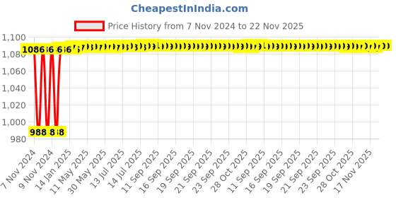 moglix.com Glassco 100ml Volumetric Flask with Penny Head Glass &a; Polyethylene Stopper, 130.576.06W glassco Price History Graph from 7 Nov 2024 to 22 Nov 2025