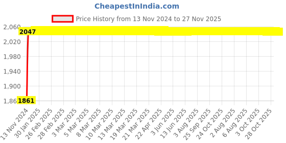 moglix.com Glassco 100ml Volumetric Flask with Penny Head Glass &a; Polypropylene Stopper, 130.508.06A glassco Price History Graph from 13 Nov 2024 to 27 Nov 2025