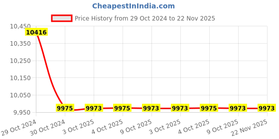 moglix.com Glassco 100ml Volumetric Flask with Penny Head Glass Stopper, 130.524.06A (Pack of 5) glassco Price History Graph from 29 Oct 2024 to 22 Nov 2025