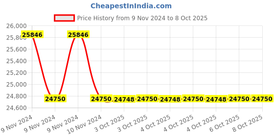 moglix.com Glassco 100ml White Printing 3.3 Boro Glass Boiling &a; Flat Bottom Flask with Joint, 058.202.03 (Pack of 5) glassco Price History Graph from 9 Nov 2024 to 7 Oct 2025