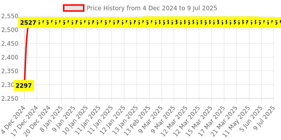 moglix.com Glassco 100ml White Printing 3.3 Boro Glass Boiling &a; Flat Bottom Flask with Joint, 058.202.04 (Pack of 10) glassco Price History Graph from 4 Dec 2024 to 9 Jul 2025