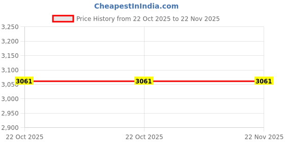 moglix.com Glassco 100ml White Printing 3.3 Boro Glass Boiling &a; Round Bottom Flask with Narrow Neck, 233.202.02 (Pack of 2) glassco Price History Graph from 22 Oct 2025 to 22 Nov 2025