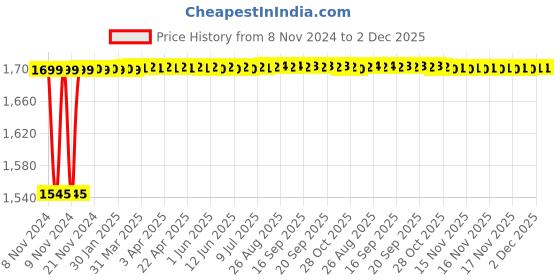 moglix.com Glassco 100ml White Printing 3.3 Boro Glass Flat Bottom &a; Narrow Neck Flask, 235.202.02 (Pack of 10) glassco Price History Graph from 8 Nov 2024 to 1 Dec 2025