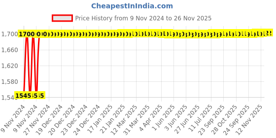 moglix.com Glassco 100ml White Printing 3.3 Boro Glass Flat Bottom &a; Wide Neck Flask, 236.202.02 (Pack of 10) glassco Price History Graph from 9 Nov 2024 to 26 Nov 2025