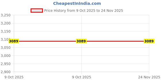 moglix.com Glassco 100ml White Printing 3.3 Boro Glass Flat Bottom &a; Wide Neck Flask, 236.202.02 (Pack of 2) glassco Price History Graph from 9 Oct 2025 to 24 Nov 2025