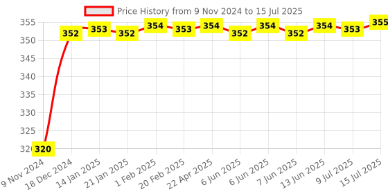 moglix.com Glassco 100ml White Printing 3.3 Boro Glass Round Bottom Flask with Angular Two Neck, 059.202.03 glassco Price History Graph from 9 Nov 2024 to 15 Jul 2025