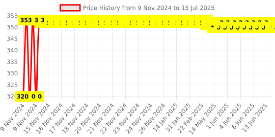 moglix.com Glassco 100ml White Printing 3.3 Boro Glass Round Bottom Flask with Angular Two Neck, 059.202.04 glassco Price History Graph from 9 Nov 2024 to 15 Jul 2025